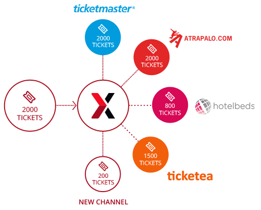 distribucion a traves de multiples canales - beneficios de un sistema global de distribución de entradas - onebox